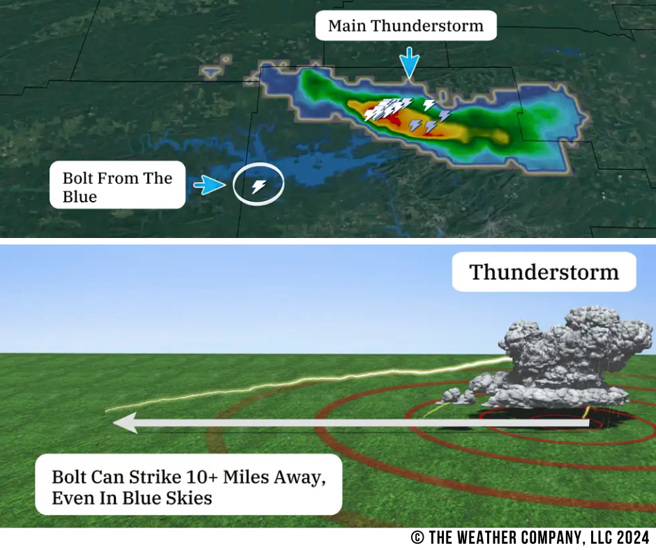 Berthoud Recreation enforces a 10 mile lightning policy